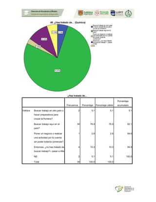 ¿Has tratado de...
Frecuencia Porcentaje Porcentaje válido
Porcentaje
acumulado
Válidos Buscar trabajo en otro país o
hacer preparativos para
cruzar la frontera?
2 5.1 5.1 5.1
Buscar trabajo aquí en el
país?
30 76.9 76.9 82.1
Poner un negocio o realizar
una actividad por tú cuenta
sin poder todavía comenzar?
1 2.6 2.6 84.6
Entonces, ¿no has tratado de
buscar trabajo?-- pasar a 49e
4 10.3 10.3 94.9
NS 2 5.1 5.1 100.0
Total 39 100.0 100.0
 