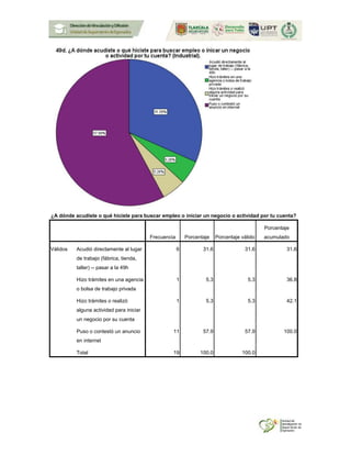 ¿A dónde acudiste o qué hiciste para buscar empleo o iniciar un negocio o actividad por tu cuenta?
Frecuencia Porcentaje Porcentaje válido
Porcentaje
acumulado
Válidos Acudió directamente al lugar
de trabajo (fábrica, tienda,
taller) -- pasar a la 49h
6 31.6 31.6 31.6
Hizo trámites en una agencia
o bolsa de trabajo privada
1 5.3 5.3 36.8
Hizo trámites o realizó
alguna actividad para iniciar
un negocio por su cuenta
1 5.3 5.3 42.1
Puso o contestó un anuncio
en internet
11 57.9 57.9 100.0
Total 19 100.0 100.0
 