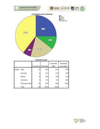 Especifica quién
Frecuencia Porcentaje
Porcentaje
válido
Porcentaje
acumulado
Válidos Hijos 12 25.0 25.0 25.0
Cónyuge 5 10.4 10.4 35.4
Padres 9 18.8 18.8 54.2
Hermanos 3 6.3 6.3 60.4
Cónyuge e hijos 19 39.6 39.6 100.0
Total 48 100.0 100.0
 