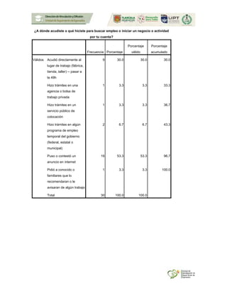 ¿A dónde acudiste o qué hiciste para buscar empleo o iniciar un negocio o actividad
por tu cuenta?
Frecuencia Porcentaje
Porcentaje
válido
Porcentaje
acumulado
Válidos Acudió directamente al
lugar de trabajo (fábrica,
tienda, taller) -- pasar a
la 49h
9 30.0 30.0 30.0
Hizo trámites en una
agencia o bolsa de
trabajo privada
1 3.3 3.3 33.3
Hizo trámites en un
servicio público de
colocación
1 3.3 3.3 36.7
Hizo trámites en algún
programa de empleo
temporal del gobierno
(federal, estatal o
municipal)
2 6.7 6.7 43.3
Puso o contestó un
anuncio en internet
16 53.3 53.3 96.7
Pidió a conocido o
familiares que lo
recomendaran o le
avisaran de algún trabajo
1 3.3 3.3 100.0
Total 30 100.0 100.0
 