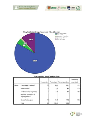 ¿Has trabajado alguna vez en tu vida...
Frecuencia Porcentaje Porcentaje válido
Porcentaje
acumulado
Válidos Por un pago o salario? 74 83.1 83.1 83.1
Por su cuenta? 4 4.5 4.5 87.6
Ayudando en el negocio o
actividad económica de
alguna persona?
1 1.1 1.1 88.8
Nunca ha trabajado 10 11.2 11.2 100.0
Total 89 100.0 100.0
 
