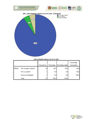 ¿Has trabajado alguna vez en tu vida...
Frecuencia Porcentaje Porcentaje válido
Porcentaje
acumulado
Válidos Por un pago o salario? 19 90.5 90.5 90.5
Por su cuenta? 1 4.8 4.8 95.2
Nunca ha trabajado 1 4.8 4.8 100.0
Total 21 100.0 100.0
 