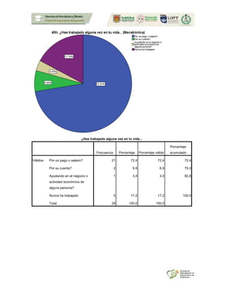 ¿Has trabajado alguna vez en tu vida...
Frecuencia Porcentaje Porcentaje válido
Porcentaje
acumulado
Válidos Por un pago o salario? 21 72.4 72.4 72.4
Por su cuenta? 2 6.9 6.9 79.3
Ayudando en el negocio o
actividad económica de
alguna persona?
1 3.4 3.4 82.8
Nunca ha trabajado 5 17.2 17.2 100.0
Total 29 100.0 100.0
 