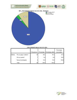¿Has trabajado alguna vez en tu vida...
Frecuencia Porcentaje Porcentaje válido
Porcentaje
acumulado
Válidos Por un pago o salario? 34 87.2 87.2 87.2
Por su cuenta? 1 2.6 2.6 89.7
Nunca ha trabajado 4 10.3 10.3 100.0
Total 39 100.0 100.0
 