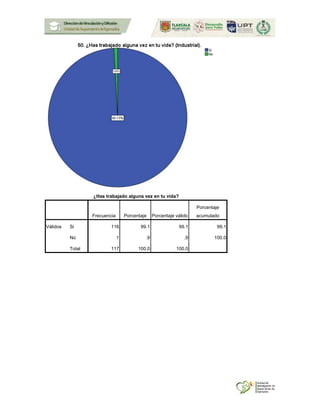 ¿Has trabajado alguna vez en tu vida?
Frecuencia Porcentaje Porcentaje válido
Porcentaje
acumulado
Válidos Si 116 99.1 99.1 99.1
No 1 .9 .9 100.0
Total 117 100.0 100.0
 
