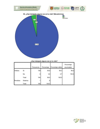 ¿Has trabajado alguna vez en tu vida?
Frecuencia Porcentaje Porcentaje válido
Porcentaje
acumulado
Válidos Si 158 95.8 96.3 96.3
No 6 3.6 3.7 100.0
Total 164 99.4 100.0
Perdidos Sistema 1 .6
Total 165 100.0
 