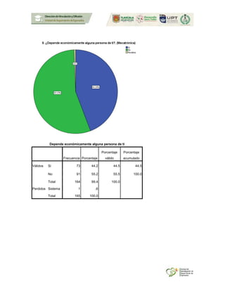 Depende económicamente alguna persona de ti
Frecuencia Porcentaje
Porcentaje
válido
Porcentaje
acumulado
Válidos Si 73 44.2 44.5 44.5
No 91 55.2 55.5 100.0
Total 164 99.4 100.0
Perdidos Sistema 1 .6
Total 165 100.0
 