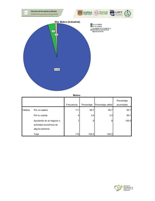 Motivo
Frecuencia Porcentaje Porcentaje válido
Porcentaje
acumulado
Válidos Por un salario 111 95.7 95.7 95.7
Por tu cuenta 4 3.4 3.4 99.1
Ayudando en el negocio o
actividad económica de
alguna persona
1 .9 .9 100.0
Total 116 100.0 100.0
 