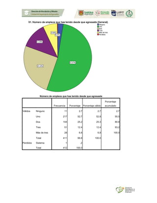 Número de empleos que has tenido desde que egresaste
Frecuencia Porcentaje Porcentaje válido
Porcentaje
acumulado
Válidos Ninguno 11 2.7 2.7 2.7
Uno 217 52.7 52.8 55.5
Dos 104 25.2 25.3 80.8
Tres 51 12.4 12.4 93.2
Más de tres 28 6.8 6.8 100.0
Total 411 99.8 100.0
Perdidos Sistema 1 .2
Total 412 100.0
 