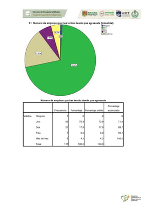 Número de empleos que has tenido desde que egresaste
Frecuencia Porcentaje Porcentaje válido
Porcentaje
acumulado
Válidos Ninguno 1 .9 .9 .9
Uno 83 70.9 70.9 71.8
Dos 21 17.9 17.9 89.7
Tres 7 6.0 6.0 95.7
Más de tres 5 4.3 4.3 100.0
Total 117 100.0 100.0
 