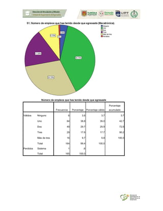 Número de empleos que has tenido desde que egresaste
Frecuencia Porcentaje Porcentaje válido
Porcentaje
acumulado
Válidos Ninguno 6 3.6 3.7 3.7
Uno 64 38.8 39.0 42.7
Dos 49 29.7 29.9 72.6
Tres 29 17.6 17.7 90.2
Más de tres 16 9.7 9.8 100.0
Total 164 99.4 100.0
Perdidos Sistema 1 .6
Total 165 100.0
 