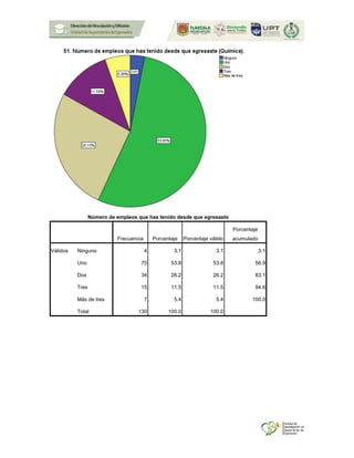 Número de empleos que has tenido desde que egresaste
Frecuencia Porcentaje Porcentaje válido
Porcentaje
acumulado
Válidos Ninguno 4 3.1 3.1 3.1
Uno 70 53.8 53.8 56.9
Dos 34 26.2 26.2 83.1
Tres 15 11.5 11.5 94.6
Más de tres 7 5.4 5.4 100.0
Total 130 100.0 100.0
 