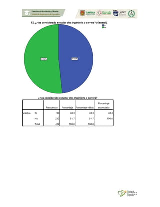¿Has considerado estudiar otra ingeniería o carrera?
Frecuencia Porcentaje Porcentaje válido
Porcentaje
acumulado
Válidos Si 199 48.3 48.3 48.3
No 213 51.7 51.7 100.0
Total 412 100.0 100.0
 