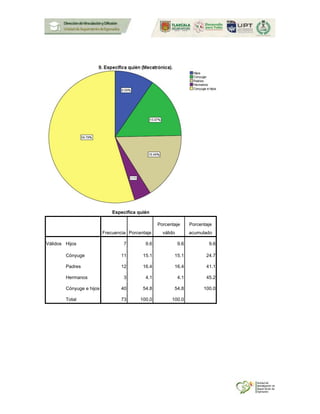 Especifica quién
Frecuencia Porcentaje
Porcentaje
válido
Porcentaje
acumulado
Válidos Hijos 7 9.6 9.6 9.6
Cónyuge 11 15.1 15.1 24.7
Padres 12 16.4 16.4 41.1
Hermanos 3 4.1 4.1 45.2
Cónyuge e hijos 40 54.8 54.8 100.0
Total 73 100.0 100.0
 