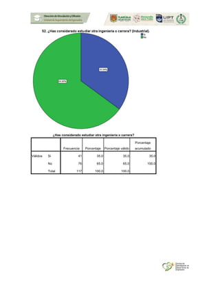 ¿Has considerado estudiar otra ingeniería o carrera?
Frecuencia Porcentaje Porcentaje válido
Porcentaje
acumulado
Válidos Si 41 35.0 35.0 35.0
No 76 65.0 65.0 100.0
Total 117 100.0 100.0
 