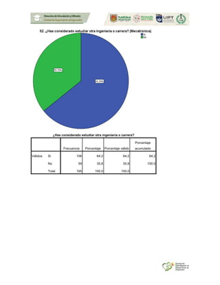 ¿Has considerado estudiar otra ingeniería o carrera?
Frecuencia Porcentaje Porcentaje válido
Porcentaje
acumulado
Válidos Si 106 64.2 64.2 64.2
No 59 35.8 35.8 100.0
Total 165 100.0 100.0
 