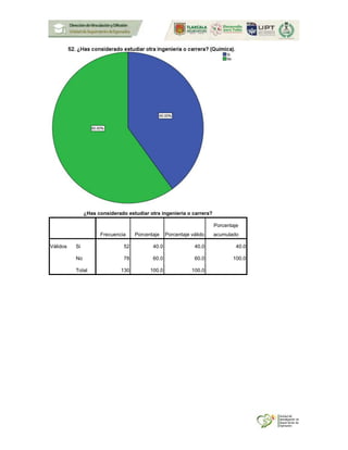¿Has considerado estudiar otra ingeniería o carrera?
Frecuencia Porcentaje Porcentaje válido
Porcentaje
acumulado
Válidos Si 52 40.0 40.0 40.0
No 78 60.0 60.0 100.0
Total 130 100.0 100.0
 