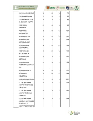 ESPECIALIDAD EN PLC 3 1.5 1.5 7.5
ESTUDIA MEDICINA 1 .5 .5 8.0
ESTUDIO MUSICA EN
EL CNA Y EN JALAPA
1 .5 .5 8.5
INGENIERIA
AMBIENTAL
1 .5 .5 9.0
INGENIERIA
AUTOMOTRIZ
2 1.0 1.0 10.1
INGENIERIA CIVIL 2 1.0 1.0 11.1
INGENIERIA EN
BIOTECNOLOGIA
1 .5 .5 11.6
INGENIERIA EN
ELECTRONICA
4 2.0 2.0 13.6
INGENIERIA EN
MECATRONICA
2 1.0 1.0 14.6
INGENIERIA EN
SISTEMAS
1 .5 .5 15.1
INGENIERIA EN
TELEMATICA(CURSAN
DO)
1 .5 .5 15.6
INGENIERIA EN TI 3 1.5 1.5 17.1
INGENIERIA
INDUSTRIAL
5 2.5 2.5 19.6
INGENIERIA MECANICA 1 .5 .5 20.1
LICENCIATURA EN
ADMINISTRACION DE
EMPRESAS
1 .5 .5 20.6
LICENCIATURA EN
ADMINISTRACION Y
FINANZAS
1 .5 .5 21.1
LICENCIATURA EN
ADMON Y GESTION DE
PEQUEÑAS Y
MEDIANAS EMPRESAS
1 .5 .5 21.6
 