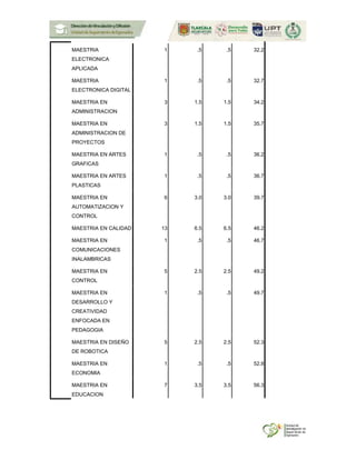 MAESTRIA
ELECTRONICA
APLICADA
1 .5 .5 32.2
MAESTRIA
ELECTRONICA DIGITAL
1 .5 .5 32.7
MAESTRIA EN
ADMINISTRACION
3 1.5 1.5 34.2
MAESTRIA EN
ADMINISTRACION DE
PROYECTOS
3 1.5 1.5 35.7
MAESTRIA EN ARTES
GRAFICAS
1 .5 .5 36.2
MAESTRIA EN ARTES
PLASTICAS
1 .5 .5 36.7
MAESTRIA EN
AUTOMATIZACION Y
CONTROL
6 3.0 3.0 39.7
MAESTRIA EN CALIDAD 13 6.5 6.5 46.2
MAESTRIA EN
COMUNICACIONES
INALAMBRICAS
1 .5 .5 46.7
MAESTRIA EN
CONTROL
5 2.5 2.5 49.2
MAESTRIA EN
DESARROLLO Y
CREATIVIDAD
ENFOCADA EN
PEDAGOGIA
1 .5 .5 49.7
MAESTRIA EN DISEÑO
DE ROBOTICA
5 2.5 2.5 52.3
MAESTRIA EN
ECONOMIA
1 .5 .5 52.8
MAESTRIA EN
EDUCACION
7 3.5 3.5 56.3
 