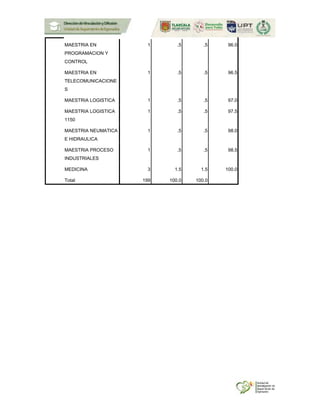 MAESTRIA EN
PROGRAMACION Y
CONTROL
1 .5 .5 96.0
MAESTRIA EN
TELECOMUNICACIONE
S
1 .5 .5 96.5
MAESTRIA LOGISTICA 1 .5 .5 97.0
MAESTRIA LOGISTICA
1150
1 .5 .5 97.5
MAESTRIA NEUMATICA
E HIDRAULICA
1 .5 .5 98.0
MAESTRIA PROCESO
INDUSTRIALES
1 .5 .5 98.5
MEDICINA 3 1.5 1.5 100.0
Total 199 100.0 100.0
 