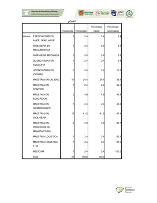 ¿Cuál?
Frecuencia Porcentaje
Porcentaje
válido
Porcentaje
acumulado
Válidos ESPECIALIDAD EN
AMEF, PPAP, APQP
1 2.4 2.4 2.4
INGENIERIA EN
MECATRONICA
1 2.4 2.4 4.9
INGENIERIA MECANICA 1 2.4 2.4 7.3
LICENCIATURA EN
FILOSOFIA
1 2.4 2.4 9.8
LICENCIATURA EN
IDIOMAS
1 2.4 2.4 12.2
MAESTRIA EN CALIDAD 10 24.4 24.4 36.6
MAESTRIA EN
CONTROL
1 2.4 2.4 39.0
MAESTRIA EN
EDUCACION
2 4.9 4.9 43.9
MAESTRIA EN
GESTION(USET)
1 2.4 2.4 46.3
MAESTRIA EN
INGENIERIA
17 41.5 41.5 87.8
MAESTRIA EN
PROCESOS DE
MANUFACTURA
2 4.9 4.9 92.7
MAESTRIA LOGISTICA 1 2.4 2.4 95.1
MAESTRIA LOGISTICA
1150
1 2.4 2.4 97.6
MEDICINA 1 2.4 2.4 100.0
Total 41 100.0 100.0
 