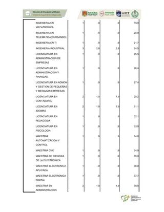 INGENIERIA EN
MECATRONICA
1 .9 .9 19.8
INGENIERIA EN
TELEMATICA(CURSANDO)
1 .9 .9 20.8
INGENIERIA EN TI 1 .9 .9 21.7
INGENIERIA INDUSTRIAL 3 2.8 2.8 24.5
LICENCIATURA EN
ADMINISTRACION DE
EMPRESAS
1 .9 .9 25.5
LICENCIATURA EN
ADMINISTRACION Y
FINANZAS
1 .9 .9 26.4
LICENCIATURA EN ADMON
Y GESTION DE PEQUEÑAS
Y MEDIANAS EMPRESAS
1 .9 .9 27.4
LICENCIATURA EN
CONTADURIA
2 1.9 1.9 29.2
LICENCIATURA EN
IDIOMAS
2 1.9 1.9 31.1
LICENCIATURA EN
PEDAGOGIA
1 .9 .9 32.1
LICENCIATURA EN
PSICOLOGIA
1 .9 .9 33.0
MAESTRIA
AUTOMATIZACION Y
CONTROL
1 .9 .9 34.0
MAESTRIA CNC 1 .9 .9 34.9
MAESTRIA DE CIENCIAS
DE LA ELECTRONICA
1 .9 .9 35.8
MAESTRIA ELECTRONICA
APLICADA
1 .9 .9 36.8
MAESTRIA ELECTRONICA
DIGITAL
1 .9 .9 37.7
MAESTRIA EN
ADMINISTRACION
2 1.9 1.9 39.6
 