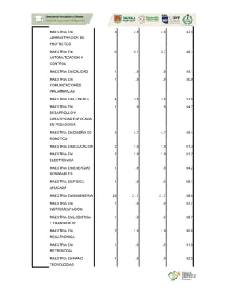 MAESTRIA EN
ADMINISTRACION DE
PROYECTOS
3 2.8 2.8 42.5
MAESTRIA EN
AUTOMATIZACION Y
CONTROL
6 5.7 5.7 48.1
MAESTRIA EN CALIDAD 1 .9 .9 49.1
MAESTRIA EN
COMUNICACIONES
INALAMBRICAS
1 .9 .9 50.0
MAESTRIA EN CONTROL 4 3.8 3.8 53.8
MAESTRIA EN
DESARROLLO Y
CREATIVIDAD ENFOCADA
EN PEDAGOGIA
1 .9 .9 54.7
MAESTRIA EN DISEÑO DE
ROBOTICA
5 4.7 4.7 59.4
MAESTRIA EN EDUCACION 2 1.9 1.9 61.3
MAESTRIA EN
ELECTRONICA
2 1.9 1.9 63.2
MAESTRIA EN ENERGIAS
RENOBABLES
1 .9 .9 64.2
MAESTRIA EN FISICA
APLICADA
1 .9 .9 65.1
MAESTRIA EN INGENIERIA 23 21.7 21.7 86.8
MAESTRIA EN
INSTRUMENTACION
1 .9 .9 87.7
MAESTRIA EN LOGISTICA
Y TRANSPORTE
1 .9 .9 88.7
MAESTRIA EN
MECATRONICA
2 1.9 1.9 90.6
MAESTRIA EN
METROLOGIA
1 .9 .9 91.5
MAESTRIA EN NANO
TECNOLOGIAS
1 .9 .9 92.5
 