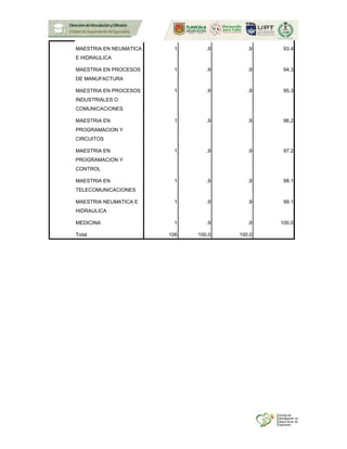 MAESTRIA EN NEUMATICA
E HIDRAULICA
1 .9 .9 93.4
MAESTRIA EN PROCESOS
DE MANUFACTURA
1 .9 .9 94.3
MAESTRIA EN PROCESOS
INDUSTRIALES O
COMUNICACIONES
1 .9 .9 95.3
MAESTRIA EN
PROGRAMACION Y
CIRCUITOS
1 .9 .9 96.2
MAESTRIA EN
PROGRAMACION Y
CONTROL
1 .9 .9 97.2
MAESTRIA EN
TELECOMUNICACIONES
1 .9 .9 98.1
MAESTRIA NEUMATICA E
HIDRAULICA
1 .9 .9 99.1
MEDICINA 1 .9 .9 100.0
Total 106 100.0 100.0
 