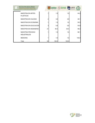 MAESTRIA EN ARTES
PLASTICAS
1 1.9 1.9 44.2
MAESTRIA EN CALIDAD 2 3.8 3.8 48.1
MAESTRIA EN ECONOMIA 1 1.9 1.9 50.0
MAESTRIA EN EDUCACION 3 5.8 5.8 55.8
MAESTRIA EN INGENIERIA 21 40.4 40.4 96.2
MAESTRIA PROCESO
INDUSTRIALES
1 1.9 1.9 98.1
MEDICINA 1 1.9 1.9 100.0
Total 52 100.0 100.0
 