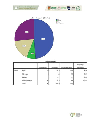 Especifica quién
Frecuencia Porcentaje Porcentaje válido
Porcentaje
acumulado
Válidos Hijos 20 48.8 48.8 48.8
Cónyuge 3 7.3 7.3 56.1
Padres 7 17.1 17.1 73.2
Cónyuge e hijos 11 26.8 26.8 100.0
Total 41 100.0 100.0
 