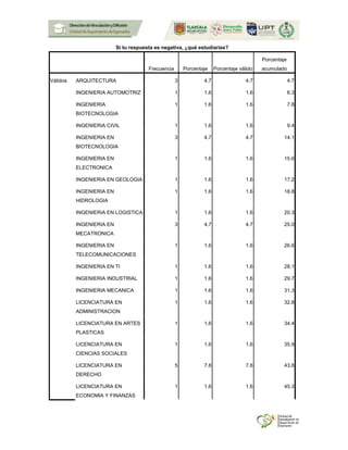 Si tu respuesta es negativa, ¿qué estudiarías?
Frecuencia Porcentaje Porcentaje válido
Porcentaje
acumulado
Válidos ARQUITECTURA 3 4.7 4.7 4.7
INGENIERIA AUTOMOTRIZ 1 1.6 1.6 6.3
INGENIERIA
BIOTECNOLOGIA
1 1.6 1.6 7.8
INGENIERIA CIVIL 1 1.6 1.6 9.4
INGENIERIA EN
BIOTECNOLOGIA
3 4.7 4.7 14.1
INGENIERIA EN
ELECTRONICA
1 1.6 1.6 15.6
INGENIERIA EN GEOLOGIA 1 1.6 1.6 17.2
INGENIERIA EN
HIDROLOGIA
1 1.6 1.6 18.8
INGENIERIA EN LOGISTICA 1 1.6 1.6 20.3
INGENIERIA EN
MECATRONICA
3 4.7 4.7 25.0
INGENIERIA EN
TELECOMUNICACIONES
1 1.6 1.6 26.6
INGENIERIA EN TI 1 1.6 1.6 28.1
INGENIERIA INDUSTRIAL 1 1.6 1.6 29.7
INGENIERIA MECANICA 1 1.6 1.6 31.3
LICENCIATURA EN
ADMINISTRACION
1 1.6 1.6 32.8
LICENCIATURA EN ARTES
PLASTICAS
1 1.6 1.6 34.4
LICENCIATURA EN
CIENCIAS SOCIALES
1 1.6 1.6 35.9
LICENCIATURA EN
DERECHO
5 7.8 7.8 43.8
LICENCIATURA EN
ECONOMIA Y FINANZAS
1 1.6 1.6 45.3
 