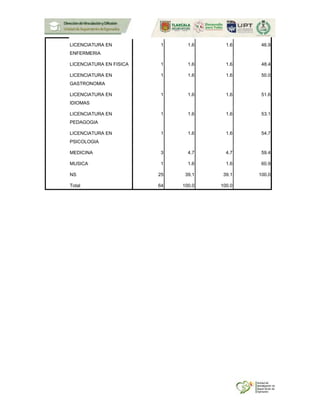 LICENCIATURA EN
ENFERMERIA
1 1.6 1.6 46.9
LICENCIATURA EN FISICA 1 1.6 1.6 48.4
LICENCIATURA EN
GASTRONOMIA
1 1.6 1.6 50.0
LICENCIATURA EN
IDIOMAS
1 1.6 1.6 51.6
LICENCIATURA EN
PEDAGOGIA
1 1.6 1.6 53.1
LICENCIATURA EN
PSICOLOGIA
1 1.6 1.6 54.7
MEDICINA 3 4.7 4.7 59.4
MUSICA 1 1.6 1.6 60.9
NS 25 39.1 39.1 100.0
Total 64 100.0 100.0
 