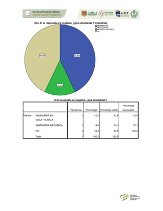 Si tu respuesta es negativa, ¿qué estudiarías?
Frecuencia Porcentaje Porcentaje válido
Porcentaje
acumulado
Válidos INGENIERIA EN
MECATRONICA
3 42.9 42.9 42.9
INGENIERIA MECANICA 1 14.3 14.3 57.1
NS 3 42.9 42.9 100.0
Total 7 100.0 100.0
 