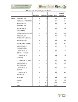 Si tu respuesta es negativa, ¿qué estudiarías?
Frecuencia Porcentaje Porcentaje válido
Porcentaje
acumulado
Válidos ARQUITECTURA 2 6.3 6.3 6.3
INGENIERIA AUTOMOTRIZ 1 3.1 3.1 9.4
INGENIERIA EN
BIOTECNOLOGIA
1 3.1 3.1 12.5
INGENIERIA EN
ELECTRONICA
1 3.1 3.1 15.6
INGENIERIA EN LOGISTICA 1 3.1 3.1 18.8
INGENIERIA EN
TELECOMUNICACIONES
1 3.1 3.1 21.9
INGENIERIA EN TI 1 3.1 3.1 25.0
INGENIERIA INDUSTRIAL 1 3.1 3.1 28.1
LICENCIATURA EN
ADMINISTRACION
1 3.1 3.1 31.3
LICENCIATURA EN
CIENCIAS SOCIALES
1 3.1 3.1 34.4
LICENCIATURA EN
DERECHO
3 9.4 9.4 43.8
LICENCIATURA EN FISICA 1 3.1 3.1 46.9
LICENCIATURA EN
GASTRONOMIA
1 3.1 3.1 50.0
LICENCIATURA EN
IDIOMAS
1 3.1 3.1 53.1
LICENCIATURA EN
PSICOLOGIA
1 3.1 3.1 56.3
MEDICINA 3 9.4 9.4 65.6
MUSICA 1 3.1 3.1 68.8
NS 10 31.3 31.3 100.0
Total 32 100.0 100.0
 