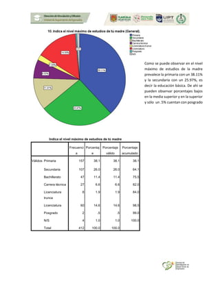 Indica el nivel máximo de estudios de tú madre
Frecuenci
a
Porcentaj
e
Porcentaje
válido
Porcentaje
acumulado
Válidos Primaria 157 38.1 38.1 38.1
Secundaria 107 26.0 26.0 64.1
Bachillerato 47 11.4 11.4 75.5
Carrera técnica 27 6.6 6.6 82.0
Licenciatura
trunca
8 1.9 1.9 84.0
Licenciatura 60 14.6 14.6 98.5
Posgrado 2 .5 .5 99.0
N/S 4 1.0 1.0 100.0
Total 412 100.0 100.0
Como se puede observar en el nivel
máximo de estudios de la madre
prevalece la primaria con un 38.11%
y la secundaria con un 25.97%, es
decir la educación básica. De ahí se
pueden observar porcentajes bajos
en la media superior y en la superior
y sólo un .5% cuentan con posgrado
 