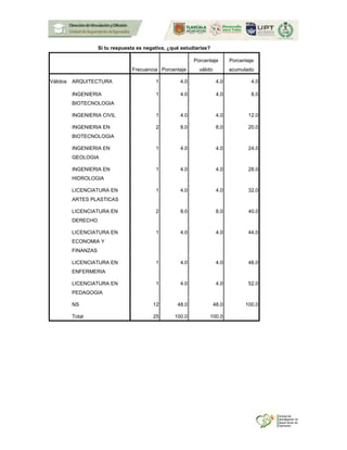 Si tu respuesta es negativa, ¿qué estudiarías?
Frecuencia Porcentaje
Porcentaje
válido
Porcentaje
acumulado
Válidos ARQUITECTURA 1 4.0 4.0 4.0
INGENIERIA
BIOTECNOLOGIA
1 4.0 4.0 8.0
INGENIERIA CIVIL 1 4.0 4.0 12.0
INGENIERIA EN
BIOTECNOLOGIA
2 8.0 8.0 20.0
INGENIERIA EN
GEOLOGIA
1 4.0 4.0 24.0
INGENIERIA EN
HIDROLOGIA
1 4.0 4.0 28.0
LICENCIATURA EN
ARTES PLASTICAS
1 4.0 4.0 32.0
LICENCIATURA EN
DERECHO
2 8.0 8.0 40.0
LICENCIATURA EN
ECONOMIA Y
FINANZAS
1 4.0 4.0 44.0
LICENCIATURA EN
ENFERMERIA
1 4.0 4.0 48.0
LICENCIATURA EN
PEDAGOGIA
1 4.0 4.0 52.0
NS 12 48.0 48.0 100.0
Total 25 100.0 100.0
 