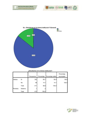 ¿Estudiarías en la misma institución?
Frecuencia Porcentaje Porcentaje válido
Porcentaje
acumulado
Válidos Si 353 85.7 85.9 85.9
No 58 14.1 14.1 100.0
Total 411 99.8 100.0
Perdidos Sistema 1 .2
Total 412 100.0
 