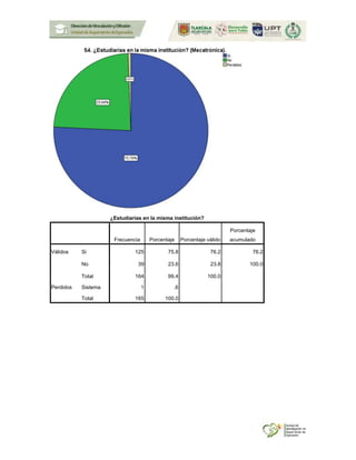¿Estudiarías en la misma institución?
Frecuencia Porcentaje Porcentaje válido
Porcentaje
acumulado
Válidos Si 125 75.8 76.2 76.2
No 39 23.6 23.8 100.0
Total 164 99.4 100.0
Perdidos Sistema 1 .6
Total 165 100.0
 