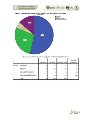 En caso de que tu respuesta sea negativa, por favor explica las causas
Frecuencia Porcentaje Porcentaje válido
Porcentaje
acumulado
Válidos ACADEMIA 31 53.4 53.4 53.4
EQUIPO 16 27.6 27.6 81.0
INFRAESTRUCTURA 3 5.2 5.2 86.2
SERVICIOS ESCOLARES 8 13.8 13.8 100.0
Total 58 100.0 100.0
 