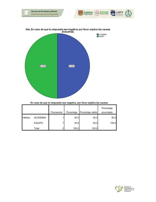 En caso de que tu respuesta sea negativa, por favor explica las causas
Frecuencia Porcentaje Porcentaje válido
Porcentaje
acumulado
Válidos ACADEMIA 1 50.0 50.0 50.0
EQUIPO 1 50.0 50.0 100.0
Total 2 100.0 100.0
 