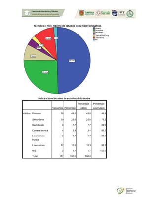 Indica el nivel máximo de estudios de tú madre
Frecuencia Porcentaje
Porcentaje
válido
Porcentaje
acumulado
Válidos Primaria 58 49.6 49.6 49.6
Secundaria 30 25.6 25.6 75.2
Bachillerato 9 7.7 7.7 82.9
Carrera técnica 4 3.4 3.4 86.3
Licenciatura
trunca
2 1.7 1.7 88.0
Licenciatura 12 10.3 10.3 98.3
N/S 2 1.7 1.7 100.0
Total 117 100.0 100.0
 