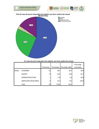 En caso de que tu respuesta sea negativa, por favor explica las causas
Frecuencia Porcentaje Porcentaje válido
Porcentaje
acumulado
Válidos ACADEMIA 22 56.4 56.4 56.4
EQUIPO 10 25.6 25.6 82.1
INFRAESTRUCTURA 1 2.6 2.6 84.6
SERVICIOS ESCOLARES 6 15.4 15.4 100.0
Total 39 100.0 100.0
 