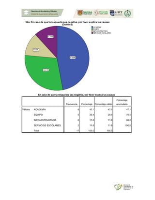 En caso de que tu respuesta sea negativa, por favor explica las causas
Frecuencia Porcentaje Porcentaje válido
Porcentaje
acumulado
Válidos ACADEMIA 8 47.1 47.1 47.1
EQUIPO 5 29.4 29.4 76.5
INFRAESTRUCTURA 2 11.8 11.8 88.2
SERVICIOS ESCOLARES 2 11.8 11.8 100.0
Total 17 100.0 100.0
 