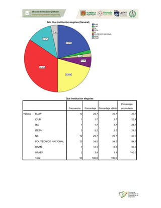 Qué institución elegirías
Frecuencia Porcentaje Porcentaje válido
Porcentaje
acumulado
Válidos BUAP 12 20.7 20.7 20.7
ICUM 1 1.7 1.7 22.4
ITA 1 1.7 1.7 24.1
ITESM 3 5.2 5.2 29.3
NS 12 20.7 20.7 50.0
POLITECNICO NACIONAL 20 34.5 34.5 84.5
UNAM 7 12.1 12.1 96.6
UPAEP 2 3.4 3.4 100.0
Total 58 100.0 100.0
 