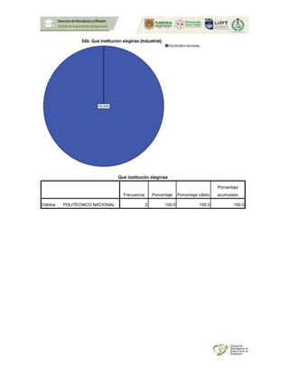 Qué institución elegirías
Frecuencia Porcentaje Porcentaje válido
Porcentaje
acumulado
Válidos POLITECNICO NACIONAL 2 100.0 100.0 100.0
 