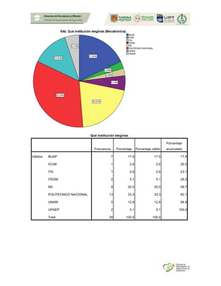 Qué institución elegirías
Frecuencia Porcentaje Porcentaje válido
Porcentaje
acumulado
Válidos BUAP 7 17.9 17.9 17.9
ICUM 1 2.6 2.6 20.5
ITA 1 2.6 2.6 23.1
ITESM 2 5.1 5.1 28.2
NS 8 20.5 20.5 48.7
POLITECNICO NACIONAL 13 33.3 33.3 82.1
UNAM 5 12.8 12.8 94.9
UPAEP 2 5.1 5.1 100.0
Total 39 100.0 100.0
 