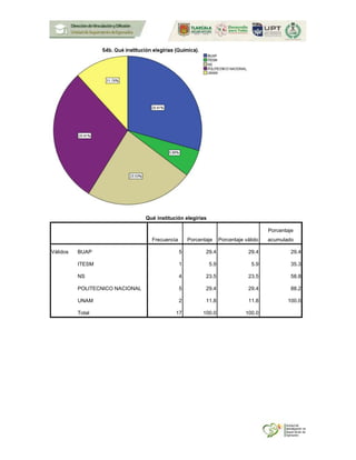 Qué institución elegirías
Frecuencia Porcentaje Porcentaje válido
Porcentaje
acumulado
Válidos BUAP 5 29.4 29.4 29.4
ITESM 1 5.9 5.9 35.3
NS 4 23.5 23.5 58.8
POLITECNICO NACIONAL 5 29.4 29.4 88.2
UNAM 2 11.8 11.8 100.0
Total 17 100.0 100.0
 
