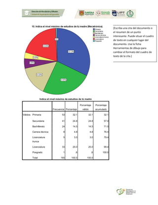 Indica el nivel máximo de estudios de tú madre
Frecuencia Porcentaje
Porcentaje
válido
Porcentaje
acumulado
Válidos Primaria 53 32.1 32.1 32.1
Secundaria 41 24.8 24.8 57.0
Bachillerato 24 14.5 14.5 71.5
Carrera técnica 8 4.8 4.8 76.4
Licenciatura
trunca
5 3.0 3.0 79.4
Licenciatura 33 20.0 20.0 99.4
Posgrado 1 .6 .6 100.0
Total 165 100.0 100.0
[Escriba una cita del documento o
el resumen de un punto
interesante. Puede situar el cuadro
de texto en cualquier lugar del
documento. Use la ficha
Herramientas de dibujo para
cambiar el formato del cuadro de
texto de la cita.]
 
