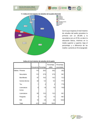 Indica el nivel máximo de estudios de tú padre
Frecuencia Porcentaje
Porcentaje
válido
Porcentaje
acumulado
Válidos Primaria 116 28.2 28.2 28.2
Secundaria 115 27.9 27.9 56.1
Bachillerato 67 16.3 16.3 72.3
Carrera técnica 22 5.3 5.3 77.7
Tsu 1 .2 .2 77.9
Licenciatura
trunca
8 1.9 1.9 79.9
Licenciatura 63 15.3 15.3 95.1
Posgrado 4 1.0 1.0 96.1
N/S 16 3.9 3.9 100.0
Total 412 100.0 100.0
Con lo que respecta al nivel máximo
de estudios del padre prevalece la
primaria con un 28.16% y la
secundaria con un 27.91, es decir la
educación básica, mientras en la
media superior y superior, baja el
porcentaje y a diferencia de las
madres aumenta al 1% el posgrado
 