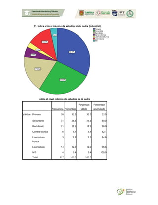 Indica el nivel máximo de estudios de tú padre
Frecuencia Porcentaje
Porcentaje
válido
Porcentaje
acumulado
Válidos Primaria 38 32.5 32.5 32.5
Secundaria 31 26.5 26.5 59.0
Bachillerato 21 17.9 17.9 76.9
Carrera técnica 6 5.1 5.1 82.1
Licenciatura
trunca
3 2.6 2.6 84.6
Licenciatura 14 12.0 12.0 96.6
N/S 4 3.4 3.4 100.0
Total 117 100.0 100.0
 